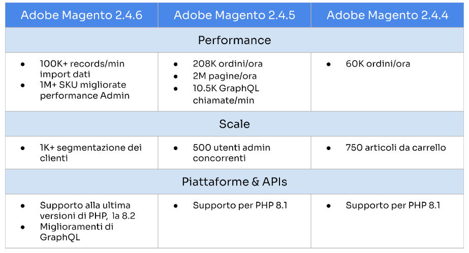 Adobe Magento 2.4.6